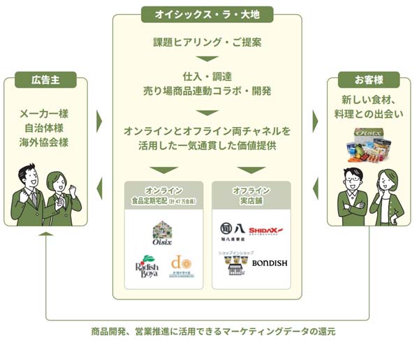 Oisixの社食広告