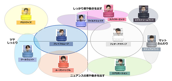 ギャツビー ムービングラバーシリーズ　ラインアップマッピング