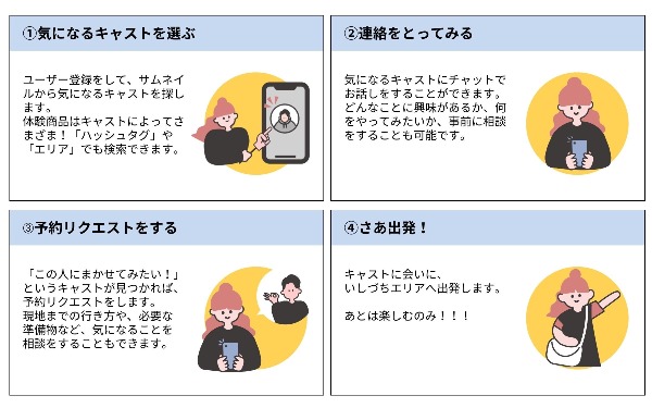 「旅は人まかせ」の利用の流れ(キャストを選ぶ・連絡・予約・出発)