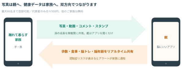 「見守り」は嫌だ。でも「孫の写真」なら喜んで開いてくれる。というキャンペーンメッセージ