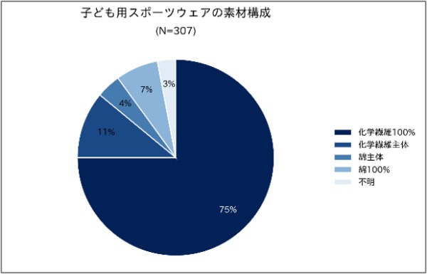 子ども用スポーツウェアの素材構成(N=307)